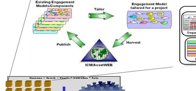 Figure 1. Asset-Based Services Based on Standard Engagement Processes in IBM Global Services
