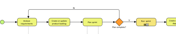 Figure 5. Agile Development in the Build Phase of the Lean Startup Loop