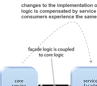 Figure 10. Service Façade (Adopted from T. Erl, SOA Design Patterns, 2009)