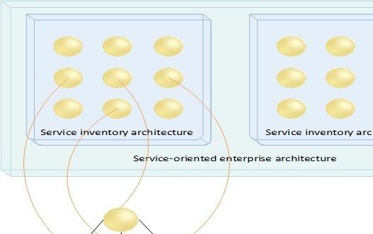 Figure 28.  Service-Oriented Enterprise Application Architecture (Adopted from T. Erl, SOA: Principles of Service Design, 2007)