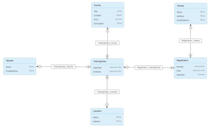 Figure 4.  Domain Model of LearnNow Training Management App