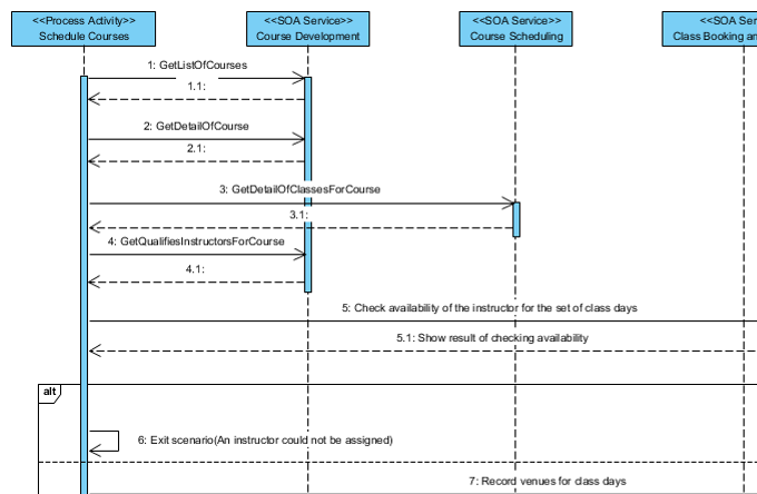 Figure 27. Service Interactions for the Schedule Courses Process Activity  Expressed in Sequence Diagram