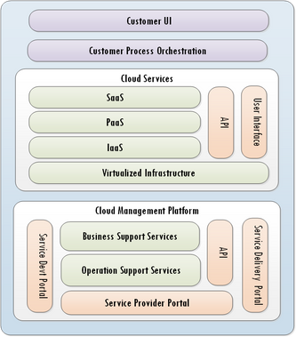 Figure 2. Cloud Reference Architecture