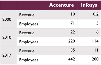 Table 3. Growth of Revenue and Employment in Professional IT Service Businesses: Accenture and infosys (Revenues in billion dollars; Number of employees in thousands)
