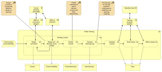 Figure 5.C.  Business Architecture for Public Software Training