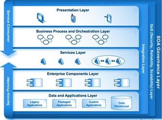Figure 2. Service-Oriented Architecture using Process Orchestration to Compose Services
