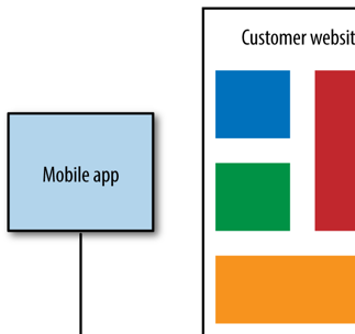 Figure 23.D. Backends for Frontends