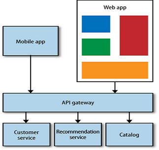 Figure 23.C. API Gateway for UI