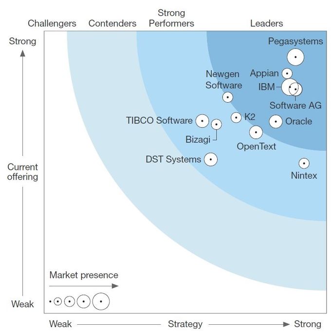 Figure 25.  Digital Process Automation Software Vendors, 2017 (Adopted from The Forrester Wave™: Digital Process Automation Software, Q3 2017)